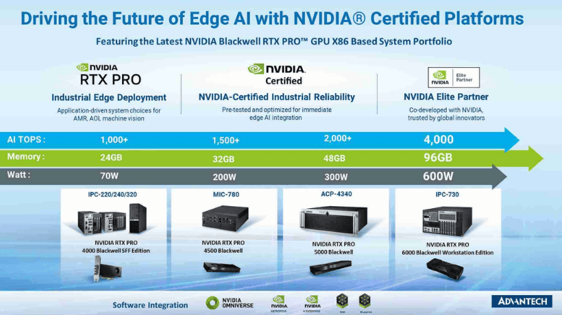 Advantech Edge AI Systems Now Support the Full Range of NVIDIA Blackwell GPUs – From Compact IPCs to High-Performance Servers